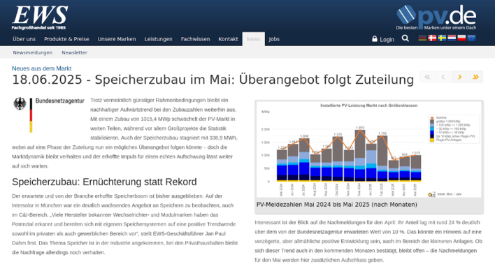 Im Mai haben große Anlagen den Zubau stabilisiert.
