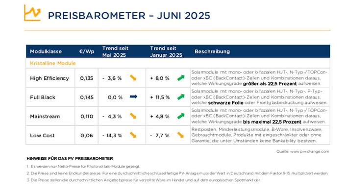 Im Juni bewegte sich der Markt faktisch seitwärts, mit Ausschlägen nach unten bei Lagerware.