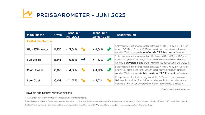 Die Pfeile suggerieren erhebliche Preissenkungen. Aber diese sind tatsächlich nur minimal.