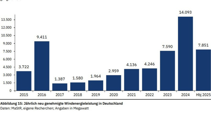 Die Genehmigungen im ersten Halbjahr 2025 sind höher als die Genehmigungen in den meisten ganzen Jahren. Nur das Jahr 2016 mit fehlerhaftem Ausschreibungssystem und das Jahr 2024 waren höher als die ersten sechs Monate dieses Jahres. 