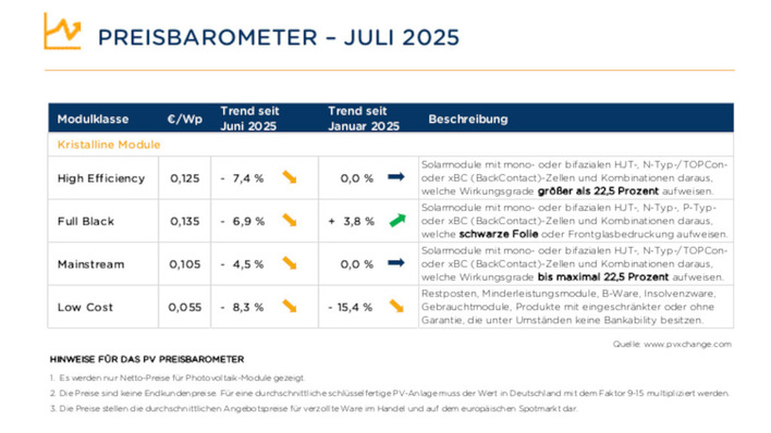 Nach einigen Monaten der Ruhe gerät der Modulmarkt in neue Turbulenzen.