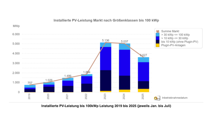 Der Zubau im Vergleich der letzten Jahre, jeweils die ersten sieben Monate.