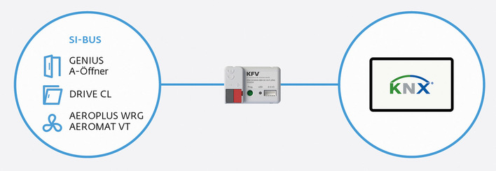 Das für die KNX-Einbindung der Lüftungsgeräte notwendige Gateway kann wahlweise mit Unterputz- oder Hutschienen eingebaut werden.