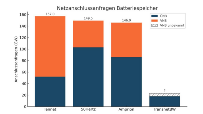 Übertragungsnetzbetreiber melden eine angefragte Leistung von 259 Gigawatt.
