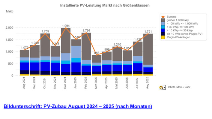 August 2025 im Überblick: Dachanlagen sehr schwach, Solarparks sehr stark.