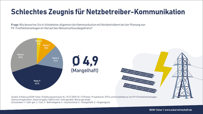 Nun ist der Gesetztgeber gefordert, die Netzanschlüsse zu beschleunigen.