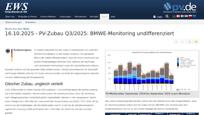 Solarparks dominieren weiterhin den Zubau, Dachanlagen verlieren Marktanteile.