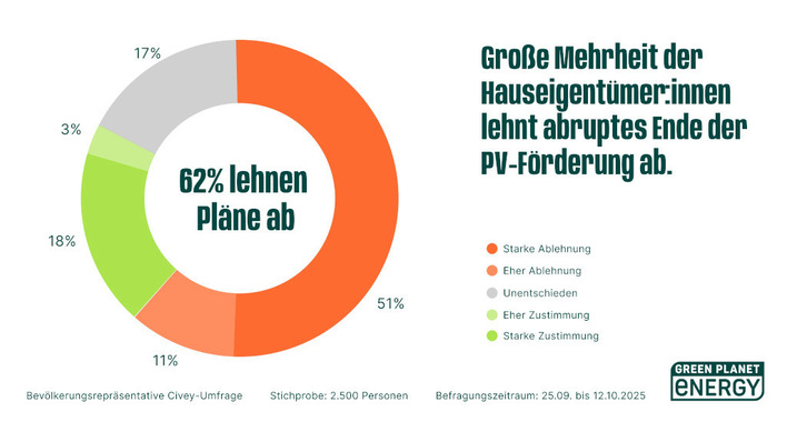 Die Ergebnisse der Umfrage sind eindeutig. Der Schlingerkurz der schwarz-roten Regierung wird abgelehnt.