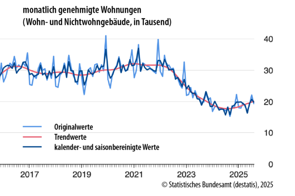 © destatis Die Baugenehmigungen für Wohnungen stiegen im August 2025 um 5,7 Prozent zum Vorjahresmonat