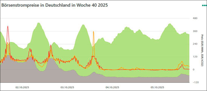 Zwei Tage lang herrschten fast komplett negative Strompreise im Börsenstromhandel des Tag-im-Voraus- (rot: Day-Ahead-Markt) und des innertäglichen Handels (orange: Intraday-Markt) vom 4. bis 5. Oktober 2025 in der Handelsregion Deutschland-Luxemburg. Die Preise pendelten knapp unter der Null-Cent-Marke.