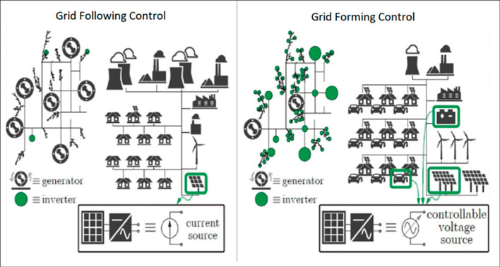 © Bild: Huawei FusionSolar Die Grid-Following-Technologie (GFL) ist eine Art Wechselrichter, der Strom in ein bestehendes Netz einspeist, indem er zunächst die Phase und Frequenz des Netzes über eine Phasenregelschleife (PLL) misst und dann seinen Ausgangsstrom so formt, dass er der Referenz des Netzes entspricht (links und S. 55 oben). Im Gegensatz dazu synthetisieren netzbildende (GFM) Wechselrichter ihre eigene Spannungswellenform intern, sodass sie unabhängig arbeiten oder die Spannung und Frequenz in einem Netz mit geringer oder keiner synchronen Erzeugung herstellen können.