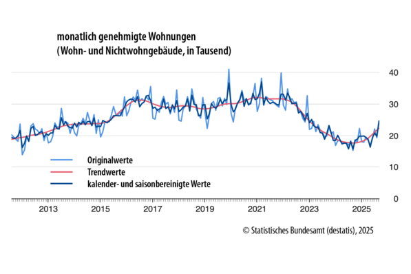 Die Kurve bei den genehmigten Wohnungen geht nach oben – was als zarter Hoffnungsschimmer für die gebeutelte Branche gewertet werden darf.