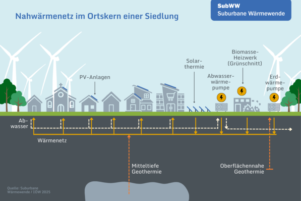 Möglicher Aufbau eines Nahwärmenetzes: Grundlage sind lokale Quellen wie Abwasserwärme und Geothermie. Die Wärmepumpen nutzen erneuerbaren Strom aus der Umgebung.