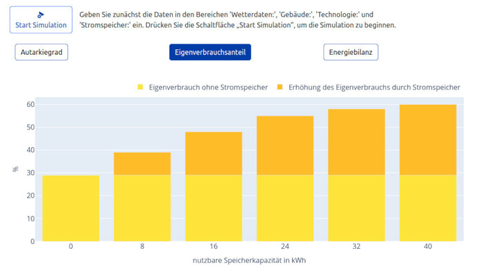 Der Speicherrechner zeigt deutlich, dass die Steigerung des Eigenverbrauchs mit zunehmender Speichergröße sinkt.