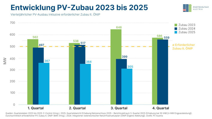 Der Ausbau der Photovoltaik geht in Österreich sukzessive zurück, seit die neue Regierung am Ruder ist.