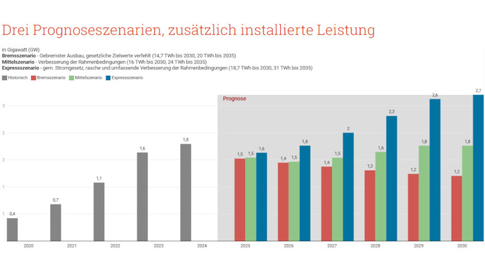Um das neue Zubauziel von 18,7 Terawattstunden Solarstromerzeugung bis 2030 zu erreichen, müssen die Installationszahlen wieder kräftig wachsen.
