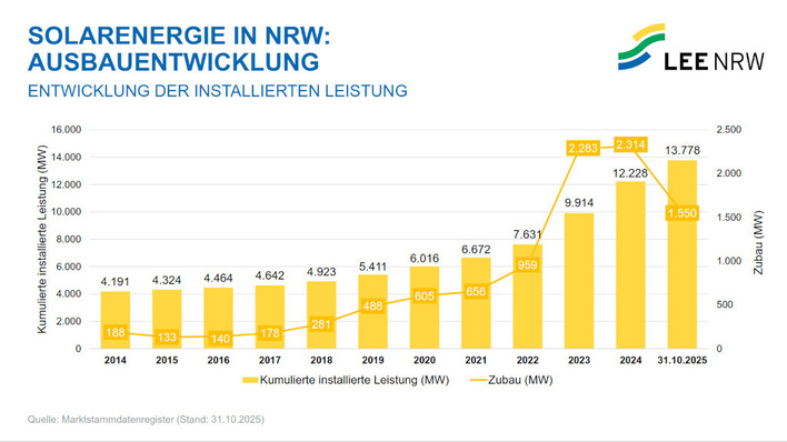 Dank der vielen Balkonmodule steigt die Zahl der neu installierten Anlagen. Doch der Ausbau an Solarleistung geht zurück.