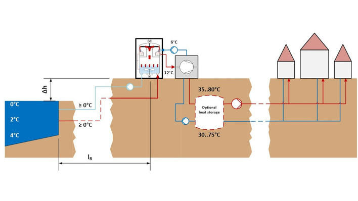 Dem Flusswasser wird im Vakuumverdampfer Energie entzogen, die als Quelle für die Wärmepumpe dient.