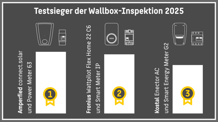 Die effizientesten Wallboxen für das solare Überschussladen in der Wallbox-Inspektion 2025.
