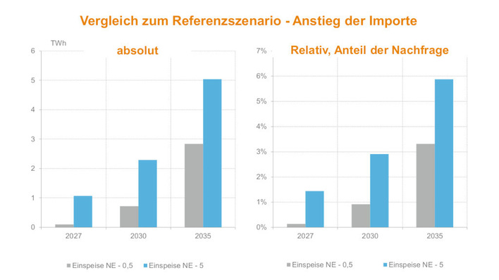 Um bis zu fünf Terawattstunden würden die Stromimporte nach Österreich steigen, wenn die heimischen Anlagenbetreiber mit Netzgebühren belastet würden.