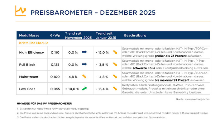 Zum Jahresende blieben die Modulpreise im Keller.