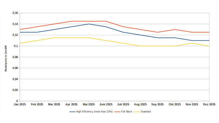 Am Anfang des Jahres gingen die Modulpreise nach oben. Doch in der zweiten Jahreshälfte kannten die Preise fast nur noch eine Richtung: nach unten.