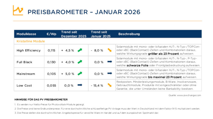 Vorerst bleiben die Preise auf niedrigem Niveau.