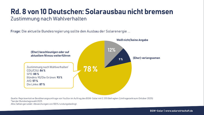 Die Umfrage belegt, dass die Wähler aller Parteien mehr Unterstützung für die Solarenergie wünschen.