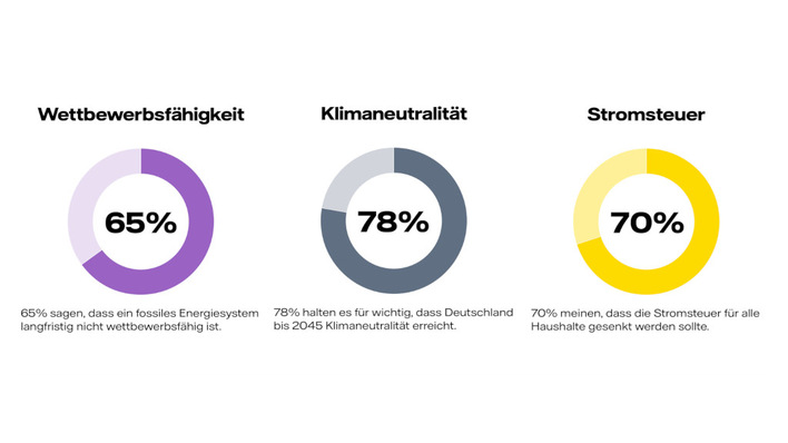 Die Ergebnisse zeigen klar, dass die Bundesbürger:innen die Energiewende statt weiterer fossiler Kraftwerke wollen.