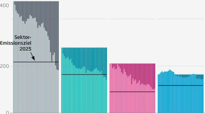 Für den deutschen CO2 -Ausstoß wichtigste Energieverbrauchssektoren  - Strom, Industrie, Wärme, Verkehr (1990 bis 2025, mit 2025-er Zielmarke)