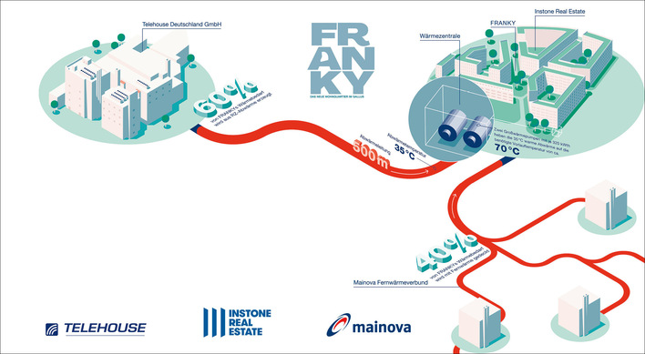 Abwärme aus der Industrie wird für das Neubaugebiet Franky in der Frankfurter Innenstadt genutzt.