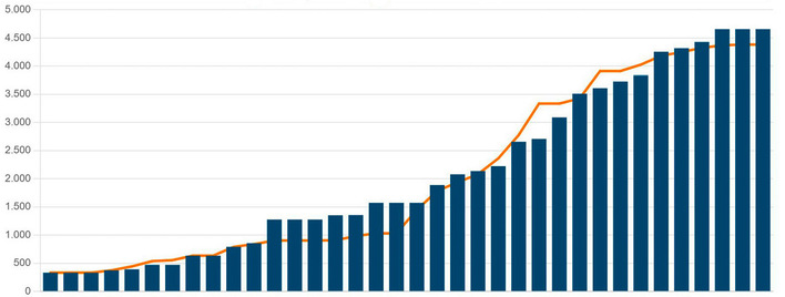 Genehmigungen der Höchstspannungstrassen pro Monat ab 2023: Ende 2025 waren 4.657 Kilometer geklärt, 4.400 war der Plan (orange Linie).