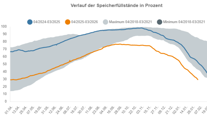 Die Grafik zeigt die Entwicklung der Speicherfüllstände im Jahresverlauf in Deutschland.