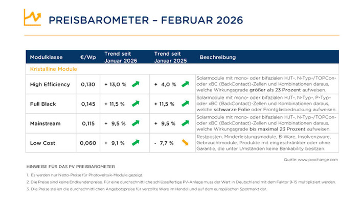 Der Preisanstieg hat sich gegenüber Januar deutlich verstärkt.