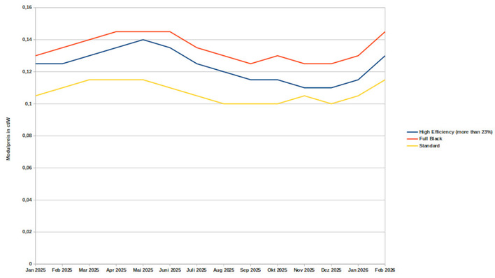 Die Modulpreise haben in den vergangenen vier Wochen einen deutlichen Sprung nach oben gemacht.