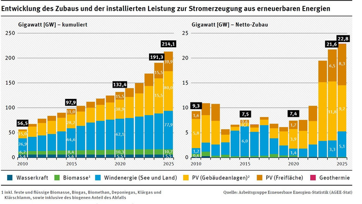 Während Freiflächen-PV zunimmt, geht Gebäude-PV zurück.