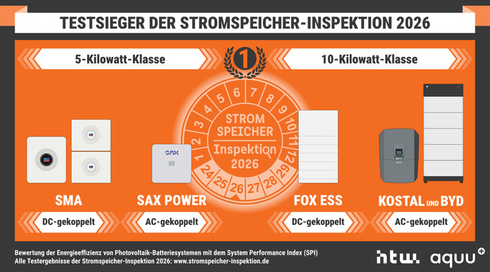 Solarstromspeicher mit Hybridwechselrichter (DC-gekoppelt) und mit Batteriewechselrichter (AC-gekoppelt), die als Testsieger aus der Stromspeicher-Inspektion 2026 hervorgehen.