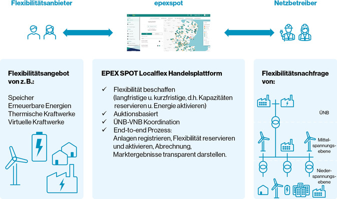 Lokale Flexibilitätsmärkte sollen Engpassmanagement wirtschaftlich attraktiv machen. 