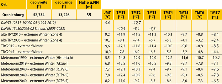 1  Tiefste Mitteltemperaturen für die stationäre Heizlastberechnung aus DIN-, TRY- und Meteonormdaten für den extremen Winter in OranienburgJMT  Jahresmitteltemperatur (für Wärmeverluste an das Erdreich)
 TMT2  tiefste 2-Tagesmitteltemperatur (Grundlage in der DIN/TS 12831-1 [2]) 
 TMTx  tiefste x-Tagesmitteltemperatur (x ist für die Transmissionsheizlast je nach Bauschwere zu wählen, siehe [4]). 
 Je schwerer der Raum ist, desto größer sollte x sein. Da die Lüftungsheizlast sofort wirksam ist, wird x = 1 empfohlen 
 TRY2015 Auswertung durch DWD, Bezugszeitraum: 1995–2012 
 TRY2045 Prognose des DWD, Bezugszeitraum: 2031–2060 
 RCP  Representative Concentration Pathway, RCP8.5 entspricht einem „Weiter-so-wie-bisher“-Klimaszenario.