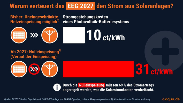 Da bei der Nulleinspeisung die Investitions- und Betriebskosten auf eine geringere Anzahl an Kilowattstunden umgelegt werden, steigen die Stromgestehungskosten auf 31 Cent je Kilowattstunde.