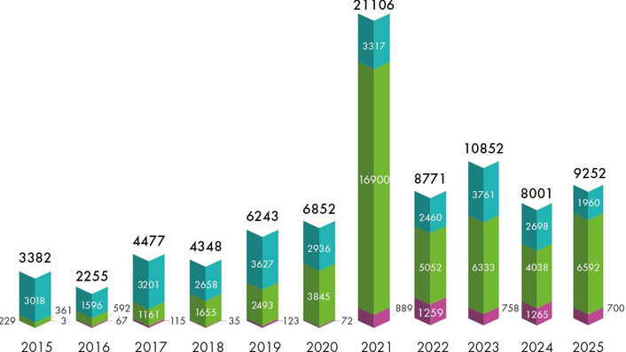 Offshore-Windkraft-Zubau weltweit ab 2015 in Megawatt - Türkis: Europa; Grün: China; Lila: Rest der Welt