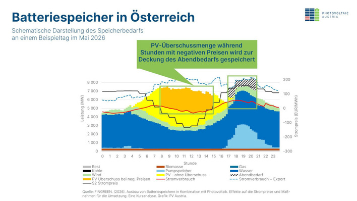 Die Analyse zeigt deutlich, dass die Strompreise dauerhaft sinken, wenn Sonnenstrom zwischengelagert wird.