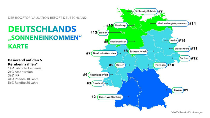 Die Analyse zeigt ein klares Gefälle der Einsparungen von Süd nach Nord. Doch überall sind Solaranlagen für den Eigenverbrauch auch ohne Förderung wirtschaftlich.