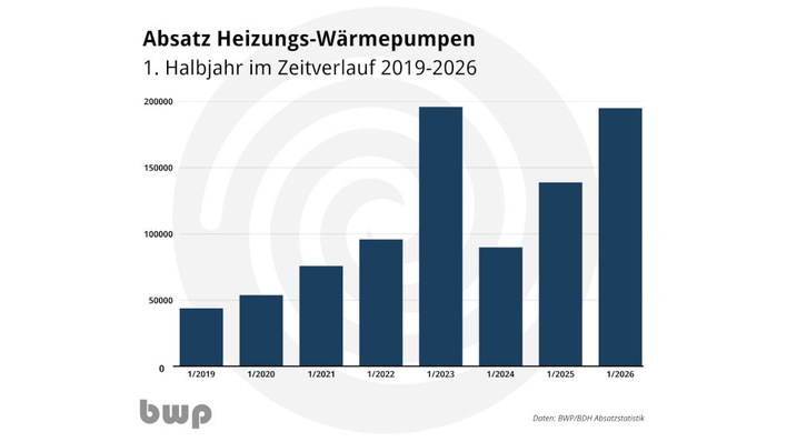 Die Nachfrage nach Wärmepumpen hat fast wieder Rekordniveau erreicht.