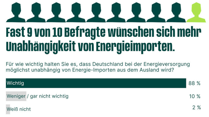 Die Mehrheit will nicht mehr viele Milliarden Euro für Öl und Gas an Scheichs und Autokraten überweisen.